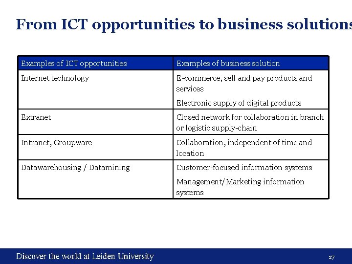 From ICT opportunities to business solutions Examples of ICT opportunities Examples of business solution