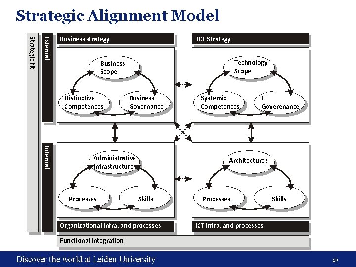 Strategic Alignment Model External Strategic fit Business strategy ICT Strategy Technology Scope Business Scope