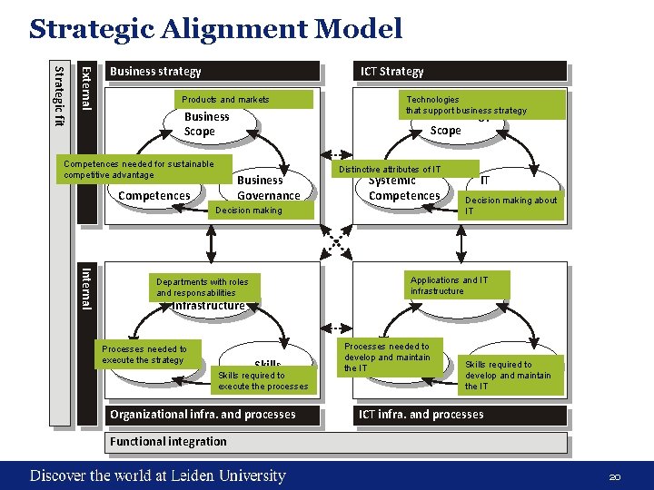 Strategic Alignment Model External Strategic fit Business strategy ICT Strategy Products and markets Technology