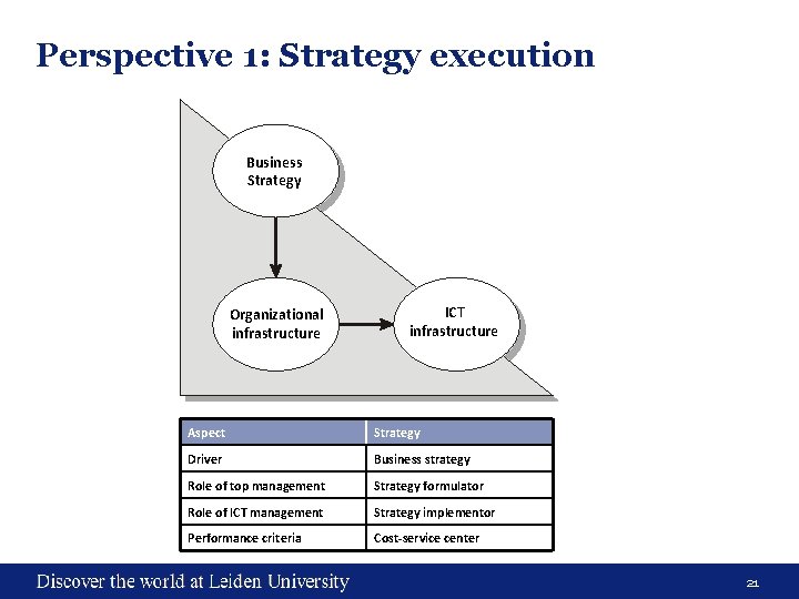 Perspective 1: Strategy execution Business Strategy Organizational infrastructure ICT infrastructure Aspect Strategy Driver Business