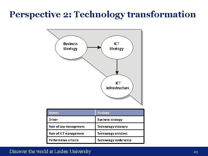 Perspective 2: Technology transformation ICT Strategy Business Strategy ICT Infrastructure Aspect Strategy Driver Business
