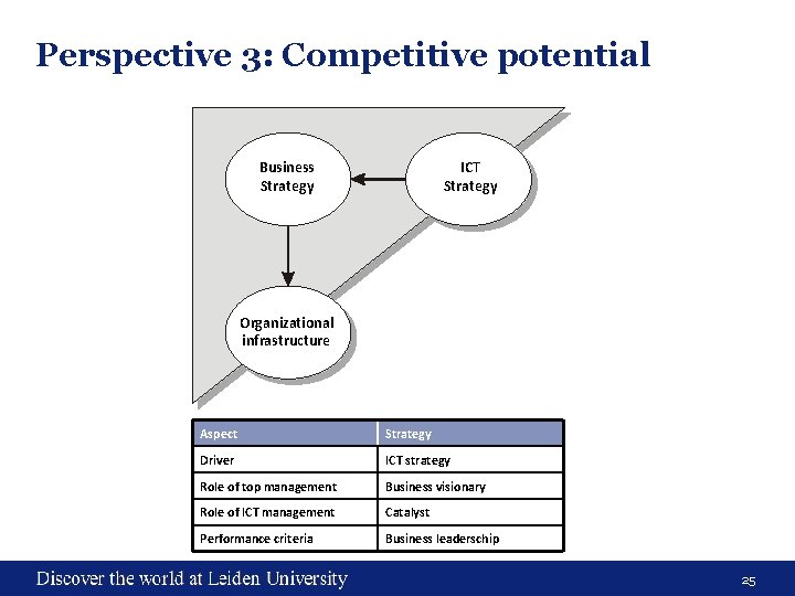 Perspective 3: Competitive potential ICT Strategy Business Strategy Organizational infrastructure Aspect Strategy Driver ICT