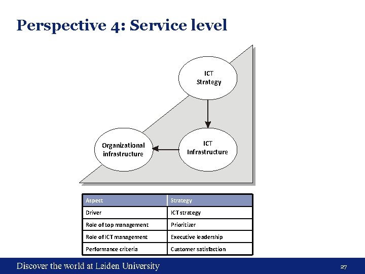 Perspective 4: Service level ICT Strategy Organizational infrastructure ICT Infrastructure Aspect Strategy Driver ICT