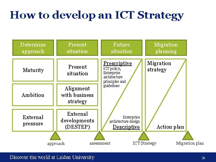 How to develop an ICT Strategy Determine approach Present situation Maturity Present situation Ambition
