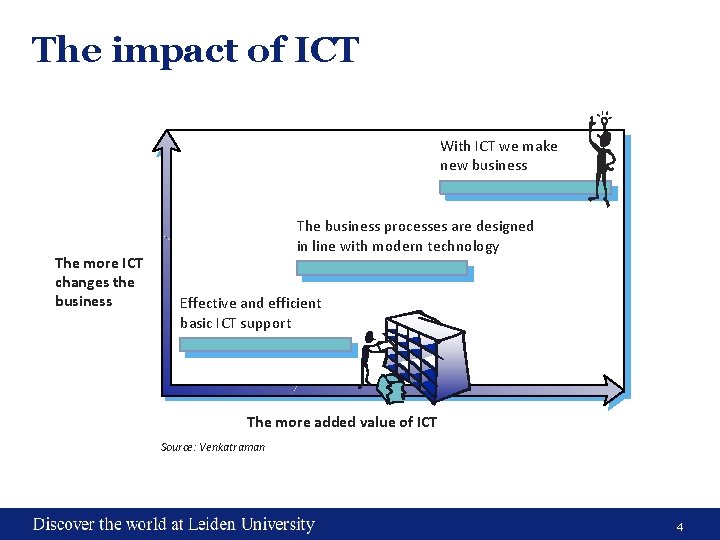The impact of ICT With ICT we make new business The more ICT changes