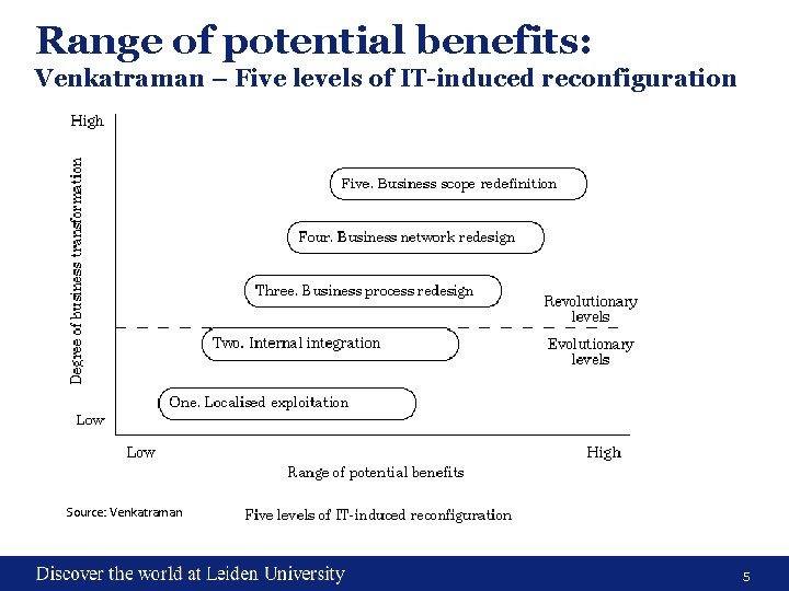 Range of potential benefits: Venkatraman – Five levels of IT-induced reconfiguration Source: Venkatraman 5