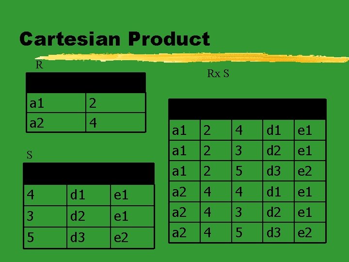 Cartesian Product R A a 1 a 2 Rx S B 2 4 S