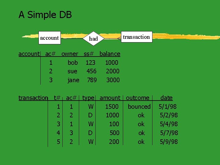 A Simple DB account had transaction account ac# owner ss# balance 1 bob 123