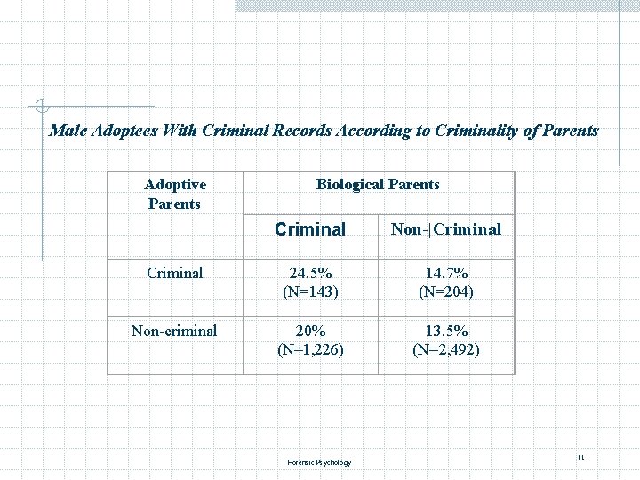 Male Adoptees With Criminal Records According to Criminality of Parents Adoptive Parents Biological Parents