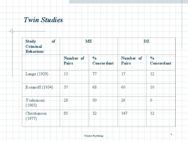 Twin Studies Study Criminal Behaviour of MZ DZ Number of Pairs % Concordant Lange