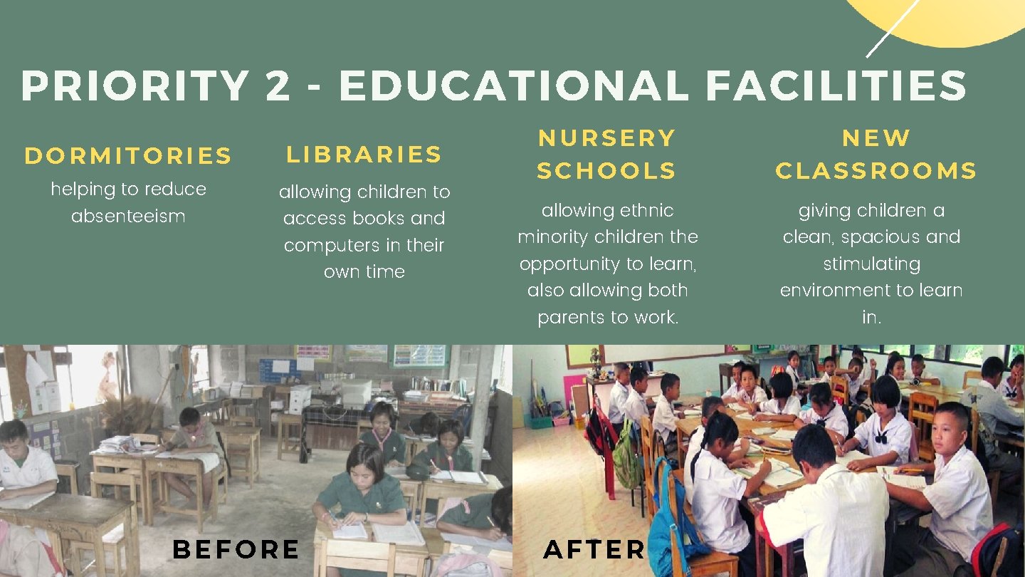 PRIORITY 2 - EDUCATIONAL FACILITIES DORMITORIES LIBRARIES helping to reduce absenteeism allowing children to