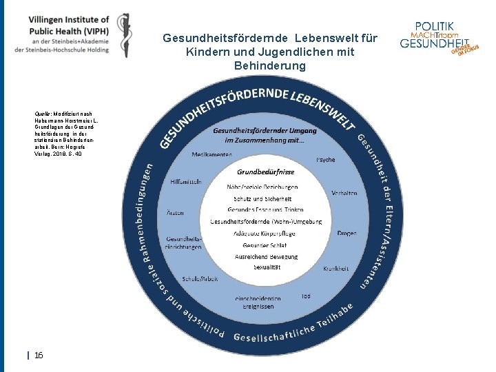 Gesundheitsfördernde Lebenswelt für Kindern und Jugendlichen mit Behinderung Quelle: Modifiziert nach Habermann-Horstmeier L. Grundlagen