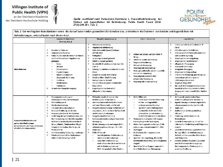 Quelle: modifiziert nach Habermann-Horstmeier L. Gesundheitsförderung bei Kindern und Jugendlichen mit Behinderung. Public Health