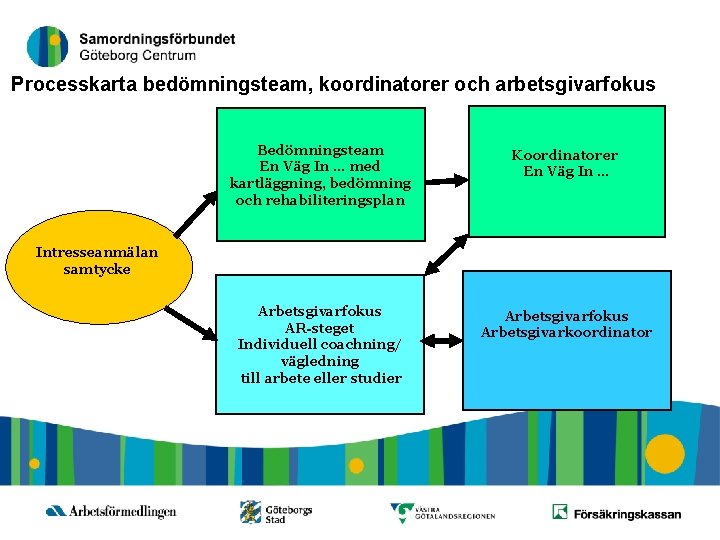 10 Processkarta bedömningsteam, koordinatorer och arbetsgivarfokus Bedömningsteam En Väg In … med kartläggning, bedömning