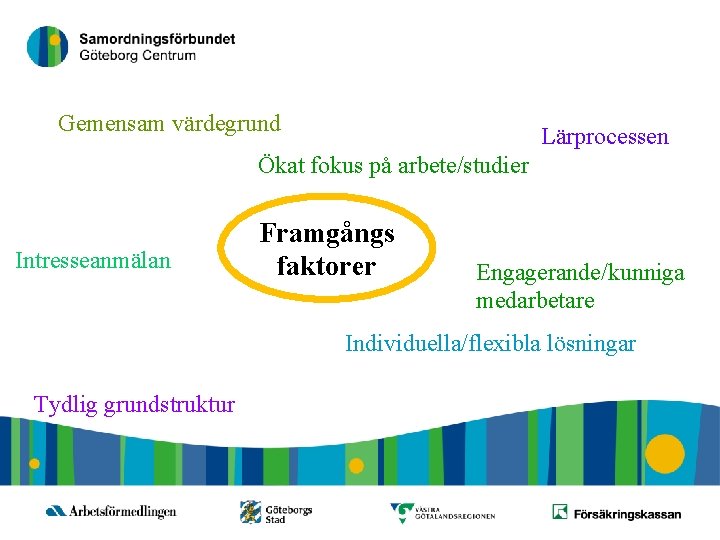 19 Gemensam värdegrund Lärprocessen Ökat fokus på arbete/studier Intresseanmälan Framgångs faktorer Engagerande/kunniga medarbetare Individuella/flexibla