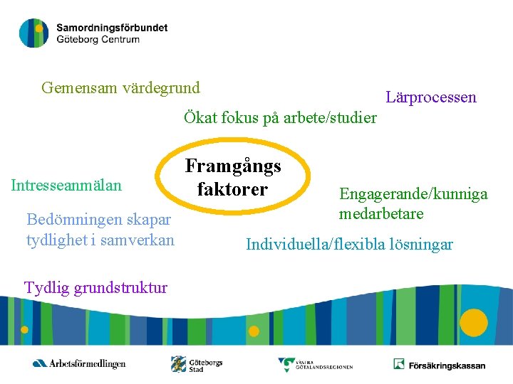 20 Gemensam värdegrund Lärprocessen Ökat fokus på arbete/studier Intresseanmälan Bedömningen skapar tydlighet i samverkan