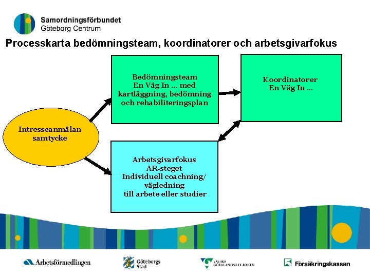 8 Processkarta bedömningsteam, koordinatorer och arbetsgivarfokus Bedömningsteam En Väg In … med kartläggning, bedömning