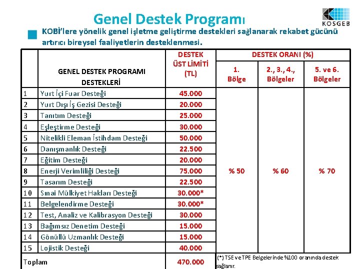  Genel Destek Programı KOBİ’lere yönelik genel işletme geliştirme destekleri sağlanarak rekabet gücünü artırıcı