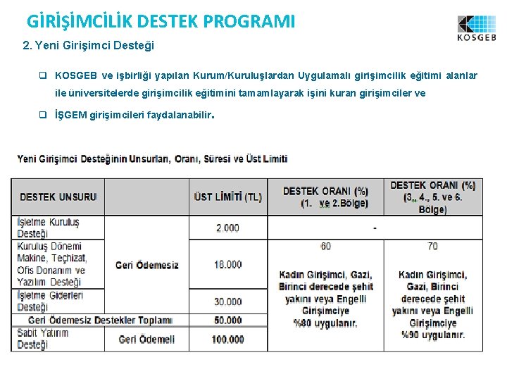 GİRİŞİMCİLİK DESTEK PROGRAMI 2. Yeni Girişimci Desteği q KOSGEB ve işbirliği yapılan Kurum/Kuruluşlardan Uygulamalı