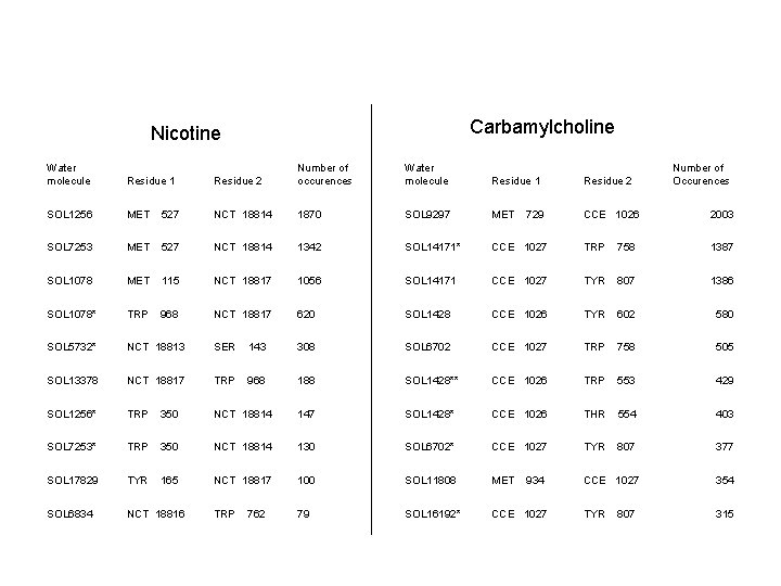 Carbamylcholine Nicotine Water molecule Residue 1 Residue 2 Number of occurences Water molecule Residue