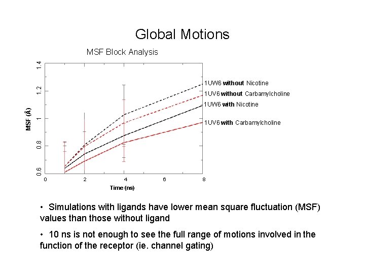 Global Motions 1. 4 MSF Block Analysis 1 UV 6 without Carbamylcholine 1 1