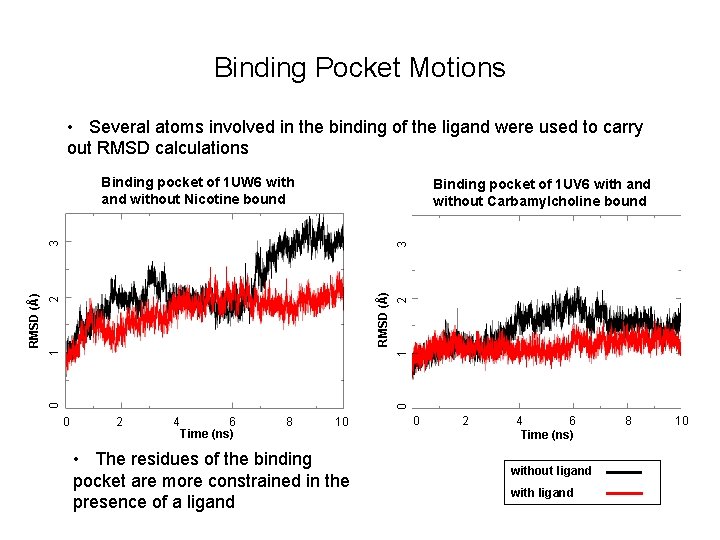Binding Pocket Motions • Several atoms involved in the binding of the ligand were