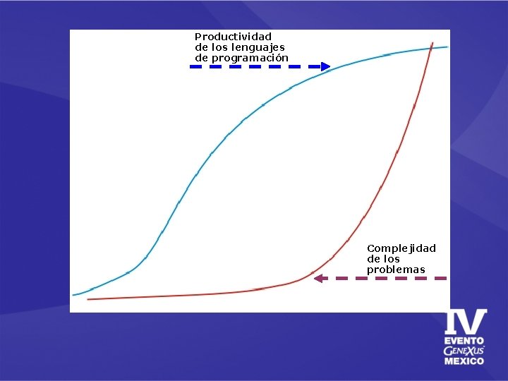 Ne ce sid ad es Productividad de los lenguajes de programación Complejidad de los