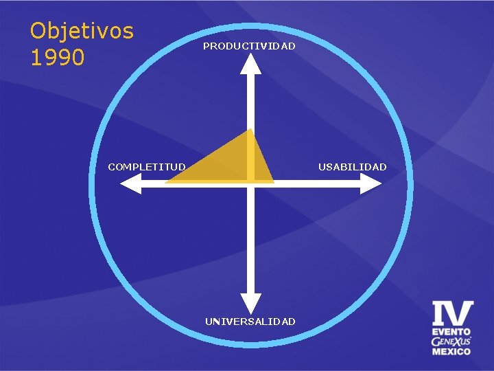 Objetivos 1990 PRODUCTIVIDAD COMPLETITUD USABILIDAD UNIVERSALIDAD 