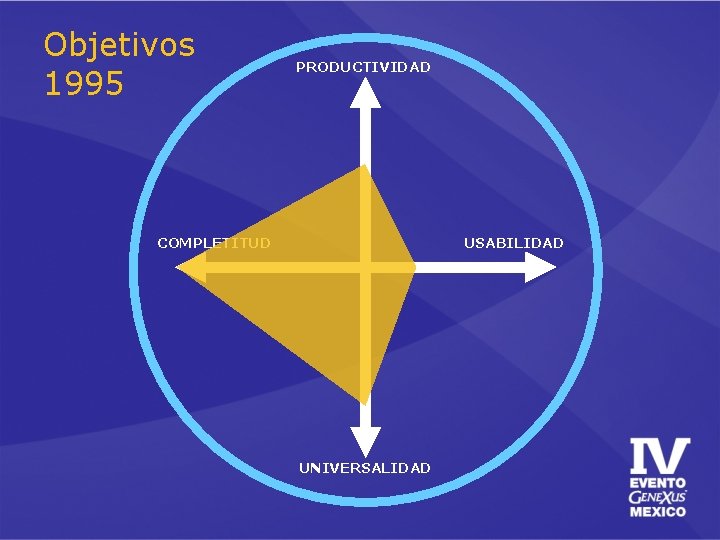 Objetivos 1995 PRODUCTIVIDAD COMPLETITUD USABILIDAD UNIVERSALIDAD 