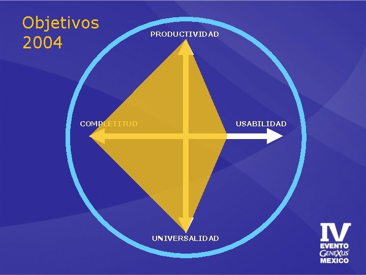 Objetivos 2004 PRODUCTIVIDAD COMPLETITUD USABILIDAD UNIVERSALIDAD 