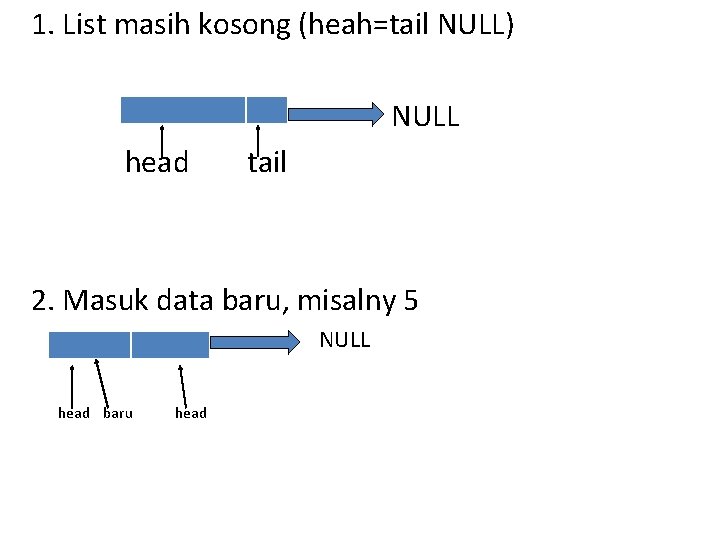 1. List masih kosong (heah=tail NULL) NULL head tail 2. Masuk data baru, misalny