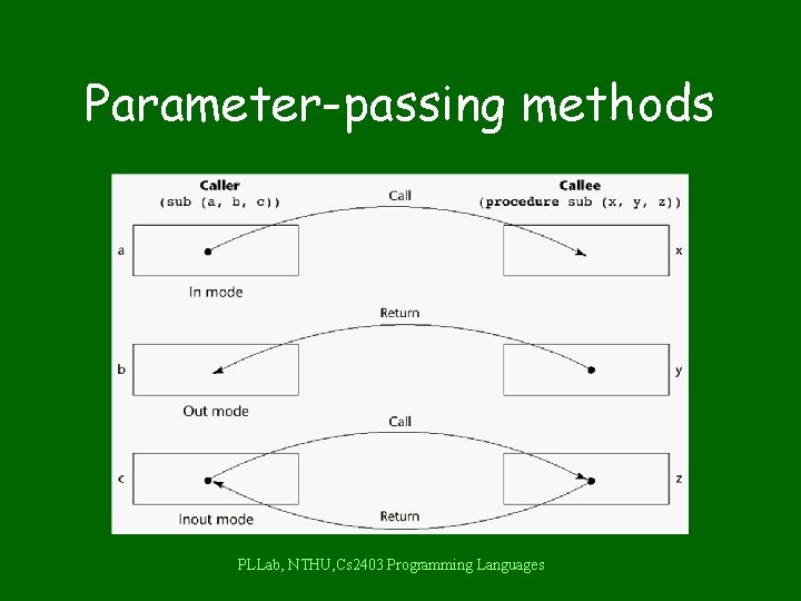 Parameter-passing methods PLLab, NTHU, Cs 2403 Programming Languages 