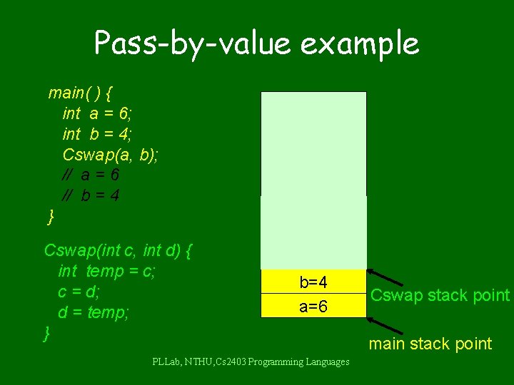 Pass-by-value example main( ) { int a = 6; int b = 4; Cswap(a,