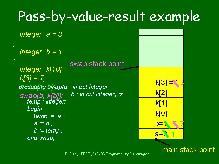 Pass-by-value-result example integer a = 3 ; integer b = 1 ; swap stack