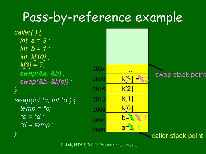 Pass-by-reference example caller( ) { int a = 3 ; int b = 1