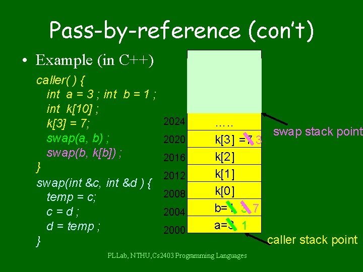 Pass-by-reference (con’t) • Example (in C++) caller( ) { int a = 3 ;