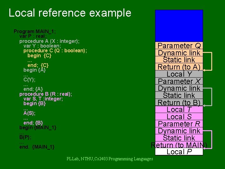 Local reference example Program MAIN_1; var P : real; procedure A (X : integer);