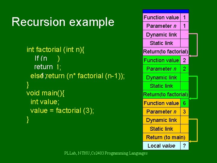 Recursion example Function value 1 ? Parameter n 1 Dynamic link int factorial (int