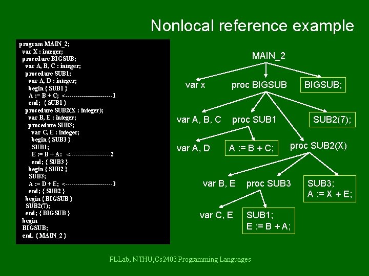 Nonlocal reference example program MAIN_2; var X : integer; procedure BIGSUB; var A, B,