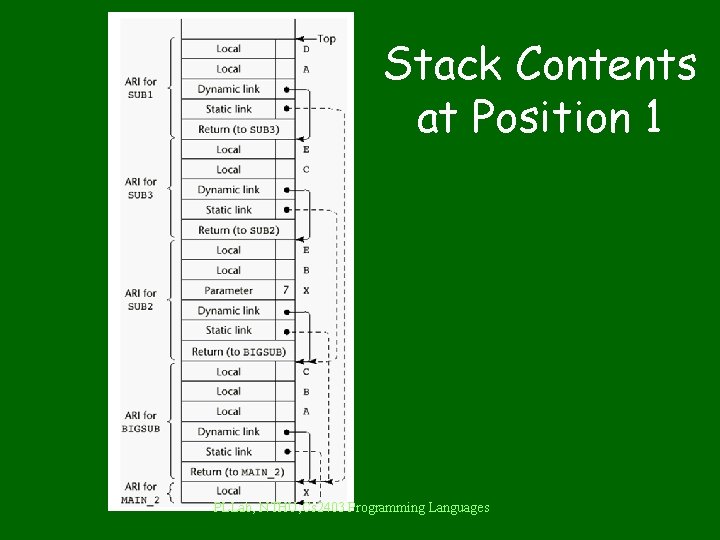 Stack Contents at Position 1 PLLab, NTHU, Cs 2403 Programming Languages 
