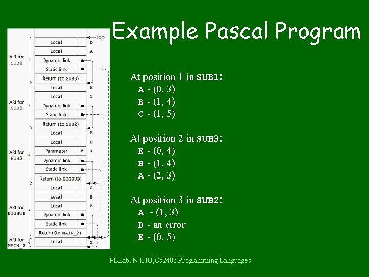 Example Pascal Program At position 1 in SUB 1: A - (0, 3) B