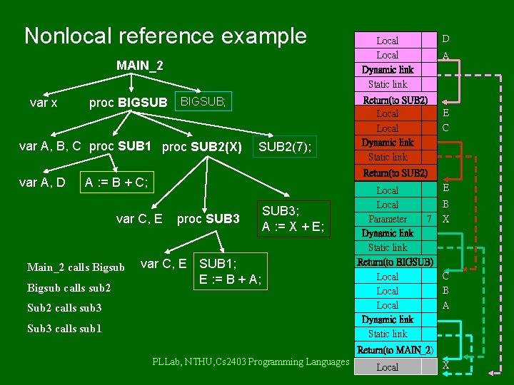 Nonlocal reference example MAIN_2 var x proc BIGSUB; var A, B, C proc SUB