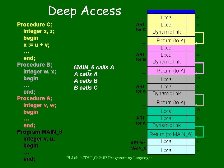 Deep Access Procedure C; integer x, z; begin x : = u + v;