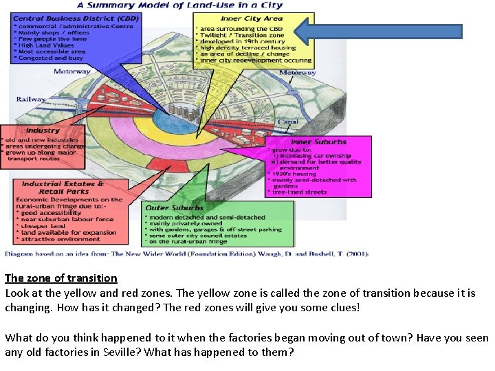 The zone of transition Look at the yellow and red zones. The yellow zone