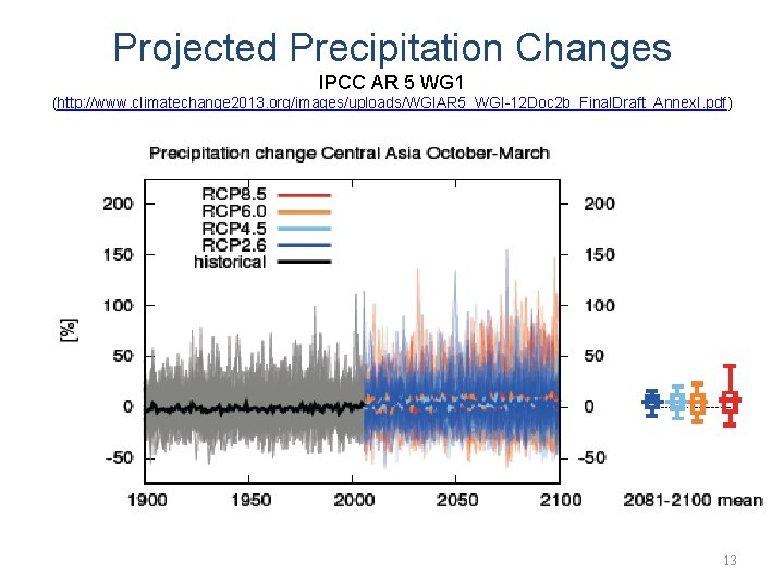 Projected Precipitation Changes IPCC AR 5 WG 1 (http: //www. climatechange 2013. org/images/uploads/WGIAR 5_WGI-12