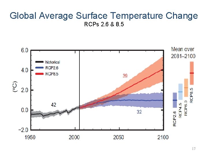 Global Average Surface Temperature Change RCPs 2. 6 & 8. 5 17 