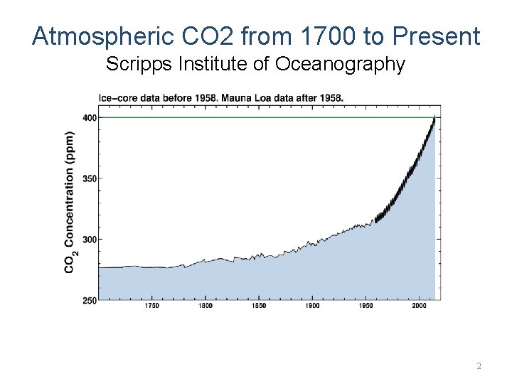 Atmospheric CO 2 from 1700 to Present Scripps Institute of Oceanography 2 