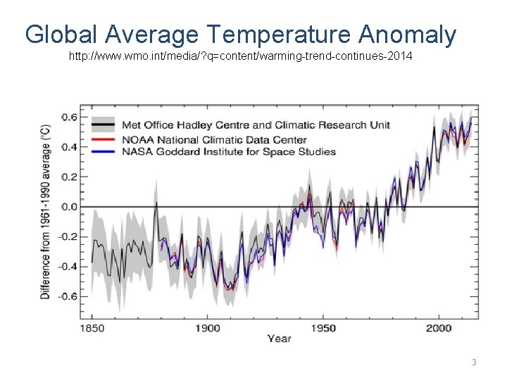 Global Average Temperature Anomaly http: //www. wmo. int/media/? q=content/warming-trend-continues-2014 3 