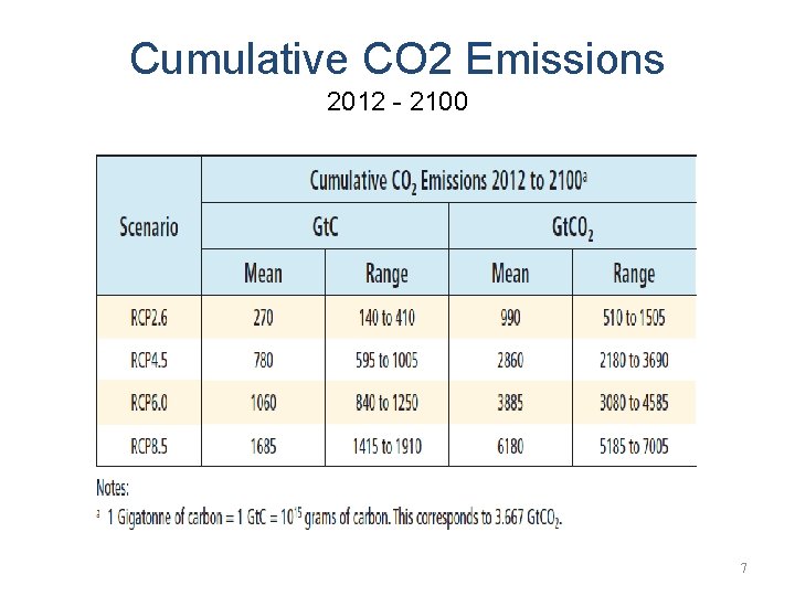 Cumulative CO 2 Emissions 2012 - 2100 7 