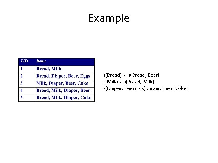 Example s(Bread) > s(Bread, Beer) s(Milk) > s(Bread, Milk) s(Diaper, Beer) > s(Diaper, Beer,